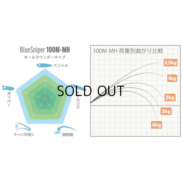 画像3: [ロッド]ヤマガブランクス ブルースナイパー 100M-MH■ネコポス対象外■