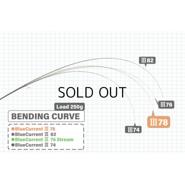 画像3: [ロッド]ヤマガブランクス ブルーカレントIII 78■ネコポス対象外■