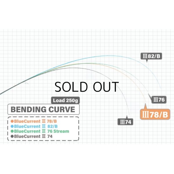 画像3: [ロッド]ヤマガブランクス ブルーカレントIII 78B■ネコポス対象外■