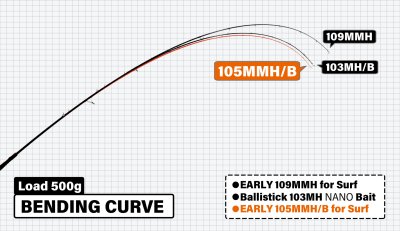 画像2: [ロッド]ヤマガブランクス アーリー 105MMH/Bait forサーフ■ネコポス対象外■